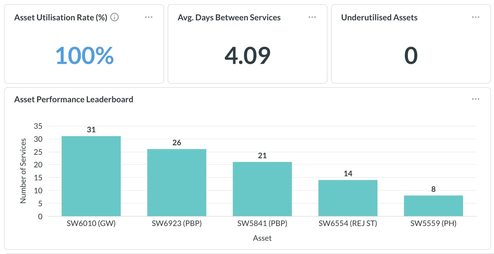 Asset utilisation dashboard
