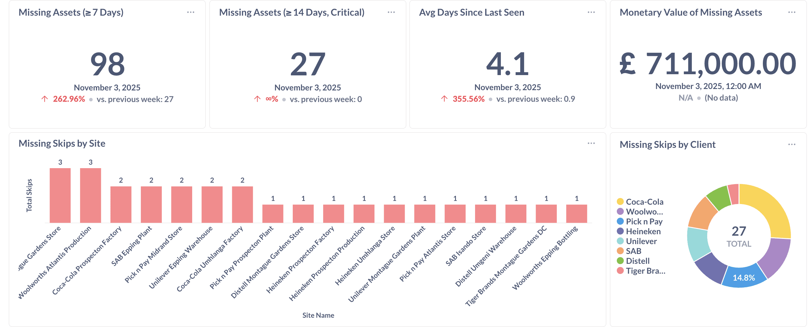 Trackio missing assets dashboard with missing asset counts, average days since last seen, monetary value, site chart, and client breakdown