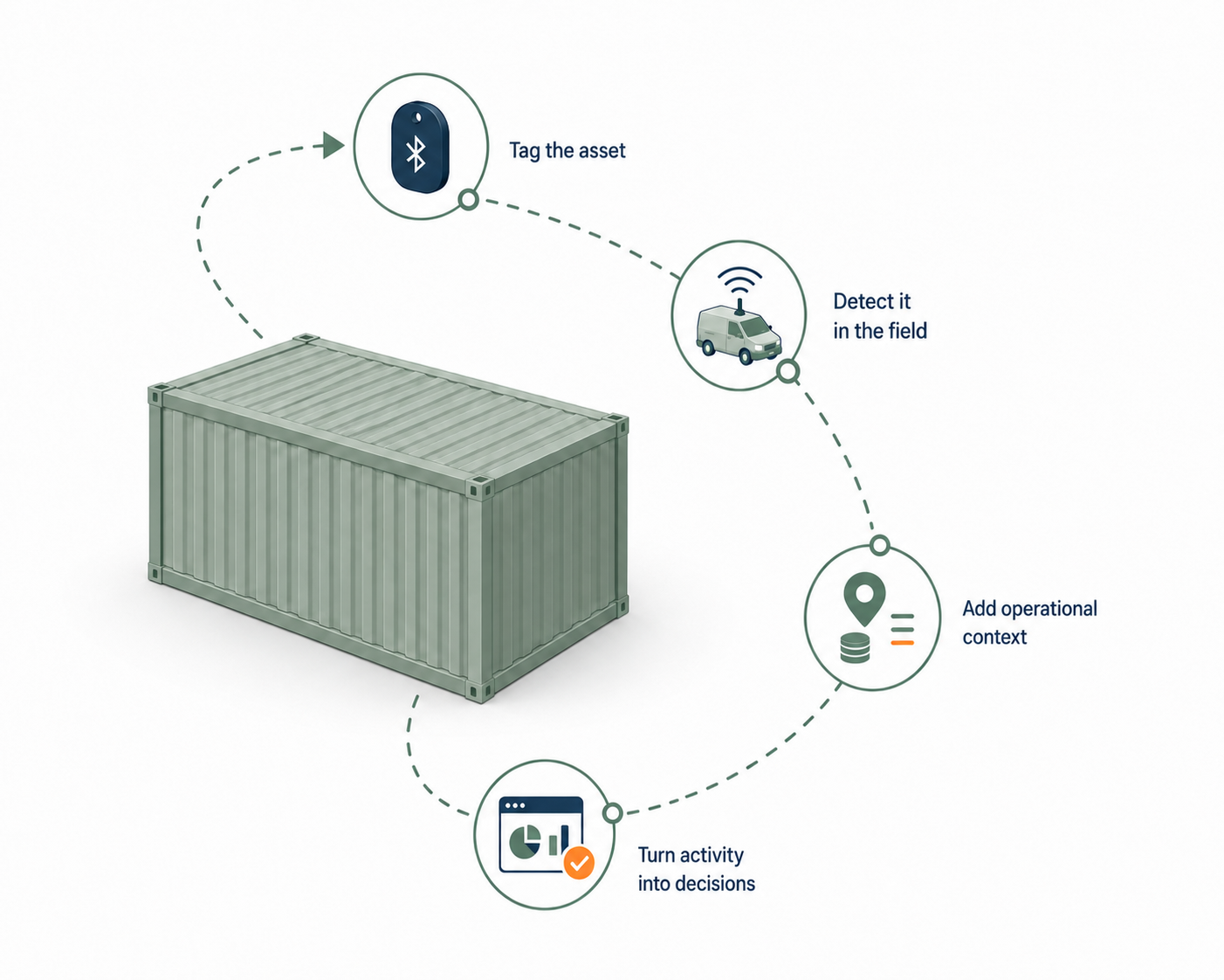 Four-step Trackio workflow from tagging an asset to operational decisions