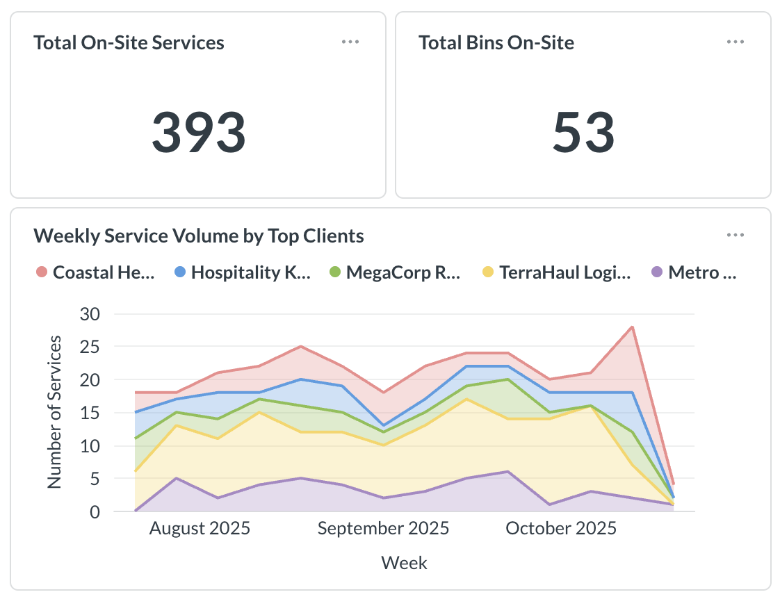 Trackio dashboard showing completed service activity and bins on site