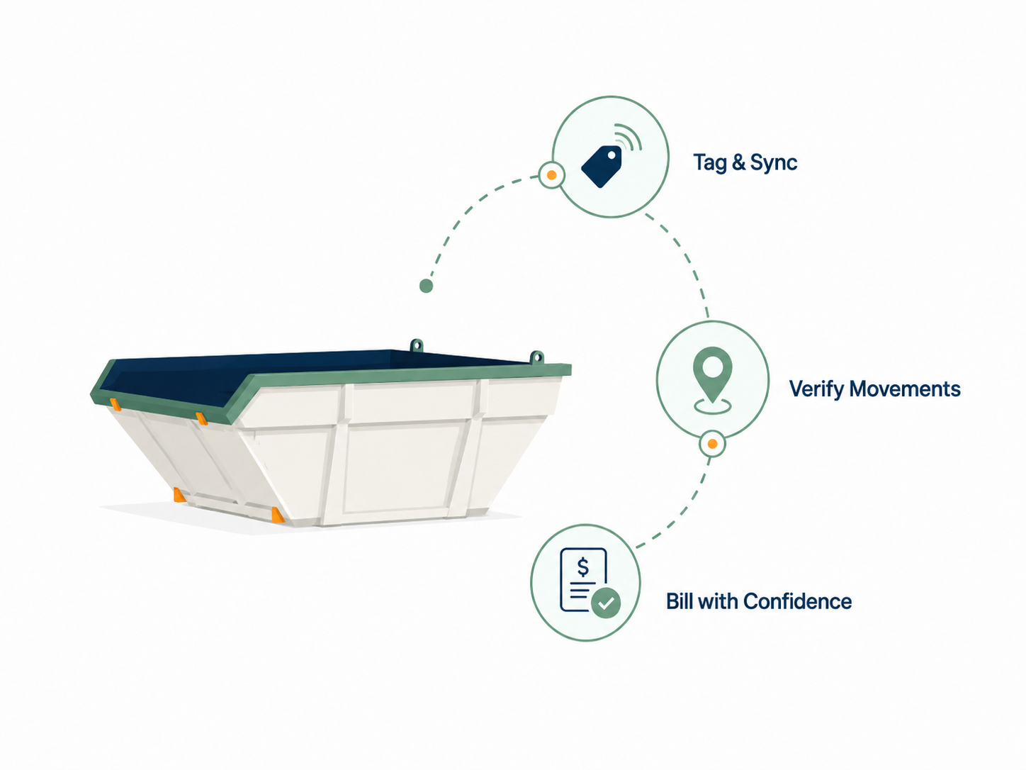 Waste asset tracking workflow from tag installation through movement verification to billing